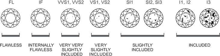 Diamond Clarity